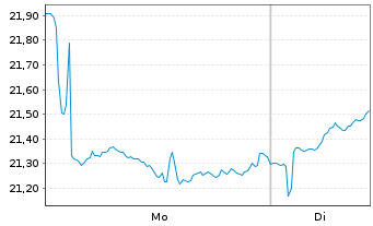 Chart VanEck ETF-Quantum Computing Reg.Shs 1 USD Acc. oN - 1 Woche
