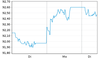 Chart iShs V-iShs iBds Dec32 T$C ETF Reg.Shs USD Acc. oN - 1 Woche