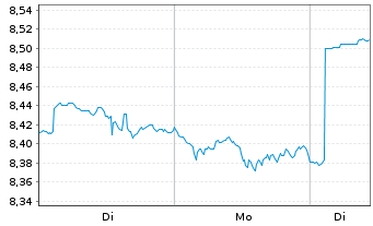 Chart BNPP E.FTSE EPRA Na.G.D.Gr.CTB ETF EUR - 1 Woche