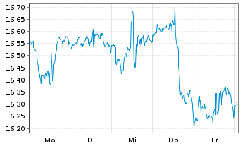 Chart I.M.II-I.Nas.100 Inc.Adv.U.E. - 1 Week