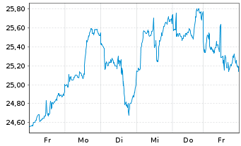 Chart W.I.WisdomTree Tech M.ETF Shs I Sys.Hdgd EUR Acc. - 1 Week
