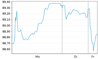 Chart Irland EO-Treasury Bonds 2025(55) - 1 Woche