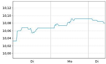 Chart JPM ETFs(Ir)ICAV-EUR GBA ETF - 1 Woche