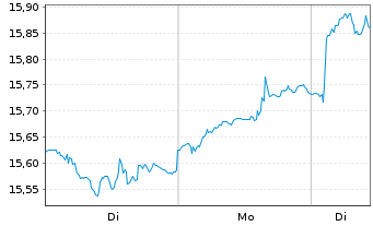 Chart Gl X Eur.SUPERDIVIDEND ETF - 1 Woche