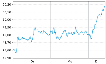 Chart iShs II-STOXX Europe 50 UC.ETF - 1 Woche