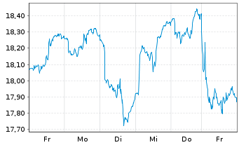 Chart GS ETF-Alp.enh.Em.Mkts Eq.Act. Reg.Shs 10 USD Dis. - 1 Week