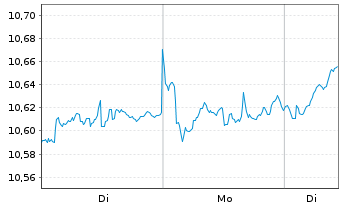 Chart Amu.MSCI Wld EX USA ETF USD - 1 Woche