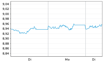 Chart AXA IM ICE US Treasu.0-1Y ETF - 1 Woche