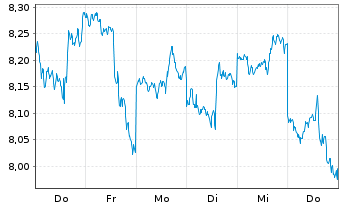 Chart Xtr.IEXtr.MSCI Nxt Gen.Int.In. Reg.Shs 1D USD Dis. - 1 Week