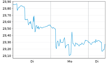 Chart HANETF II-Rex Crypt.Eq.I.G.ETF Reg.Shs USD Dis. oN - 1 Woche