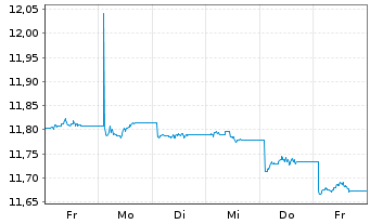 Chart Tabula ICAV-JH US SD HY AC ETF - 1 Week