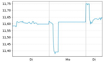 Chart BNPPE-MSCI Wld Equal We.Sel. - 1 Woche