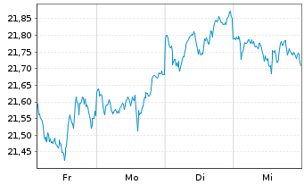 Chart JPM IE-Gl.ex US Re.en.I.Eq.A JETFAcEURH EUR Acc. - 1 Woche