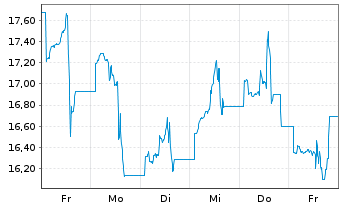 Chart CIRCA5000 ICAV Reg.Shs USD Acc. oN - 1 Woche