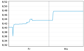 Chart JPM ETFs(I)-EM Loc.Curr.Bd Ac. ETF Hgd EUR Acc. - 1 Week