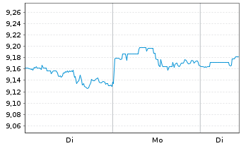 Chart UBSS-UBS S&P 500 Eq. Weight SF - 1 Woche
