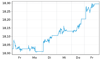 Chart I.M.II-Inv.USD AAA CLO ETF Reg.Shs USD Acc. oN - 1 Week
