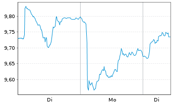Chart SPDR S&P Eur.Defense Vis.ETF Reg.Shs Uh.EUR Acc.oN - 1 Woche