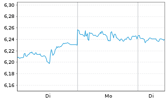 Chart Robeco-Robeco 3D US Eq.ETF Reg.Shs HETF EUR Acc.oN - 1 Woche