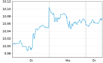 Chart HSBC ETFs-Pl.USA Eq.Qu.Act.ETF Reg.Shs USD Acc. oN - 1 Woche