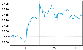 Chart Fra.Te.ICAV-Fra.US Me.C100 ETF - 1 Woche