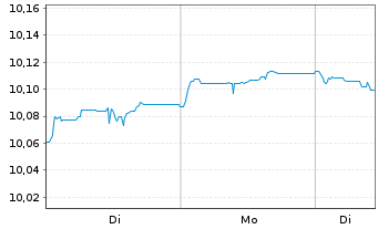 Chart JPM.ETFs IE-EUR Agg.Bd Act.ETF - 1 Woche
