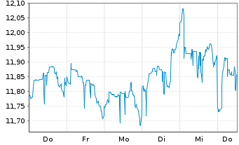 Chart HANETF 2-Sab.Capit.Inv.Tr.ETF Reg.Shs GBP Acc. oN - 1 Week