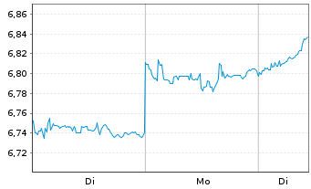 Chart Vngrd Fds-ESG Dv.As-Pc Al ETF Reg.Shs USD - 1 Woche