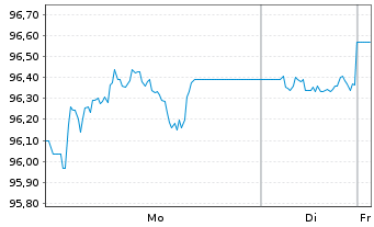 Chart iShs iB.De.30 T.DL.U.E Reg.Shs USD Acc. oN - 1 Week