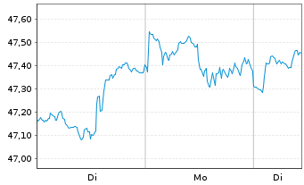 Chart Amundi ICAV-MS.USA ESG LX ETF USD - 1 Woche