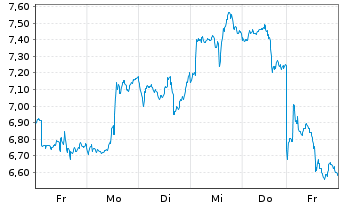 Chart H.I.-SPROTT S.M.A.P.S.U.ETF Reg.Shs USD Acc. oN - 1 Week