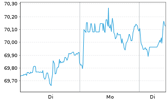 Chart INVESCOM2-IQSESG GLE EURD - 1 Woche