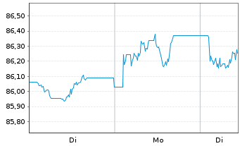 Chart iShs II-iBds D.28 T.DLHY Co.UE Reg.Shs USD Acc. oN - 1 Woche