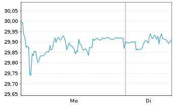Chart Waystone ETF ltsd.Priv.Eq.ETF - 1 Woche