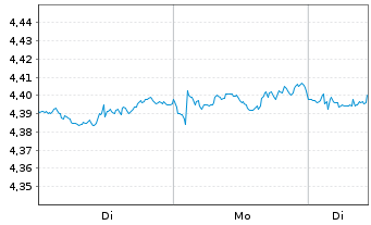 Chart iShs II-iShs$Sukuk ETF USD Dis. - 1 Woche