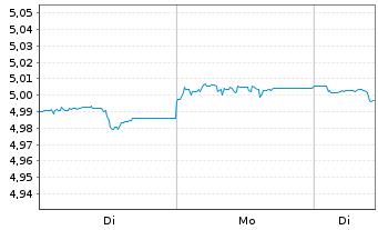 Chart iShsII-US Aggregate Bd U.ETF - 1 Woche