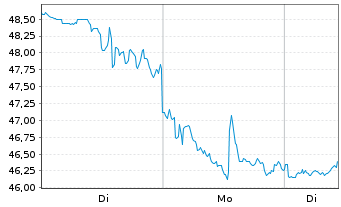 Chart WisdomTree ICAV-Blockchain ETF Reg.Shs USD Acc. oN - 1 Week