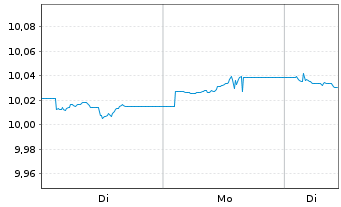 Chart A.I.E.I.A.IM E.A.Bd O.E.E. Reg.Shs EUR Dis. oN - 1 Woche