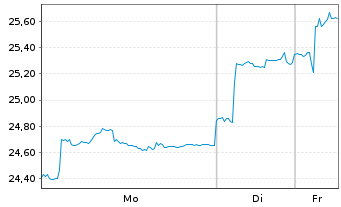Chart Gl X ETFs II-Gl X Ch.El.Veh.B. USD - 1 Week
