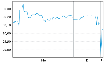 Chart Xtr.IE)Xtr.Wld Eq.enh.Act.ETF Reg.Shs 1C USD Acc. - 1 Woche