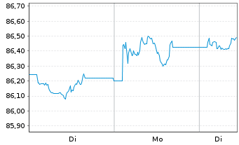 Chart iShs II-iShs iB.D.2029 T.H.Y.C Reg.Shs USD Acc. oN - 1 Woche