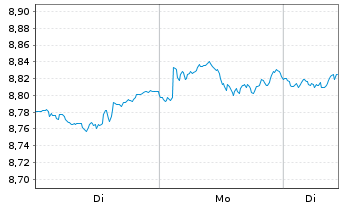 Chart ColThnIE-CTQRS.US Eq.Act.ETF Reg.Shs EUR Acc. oN - 1 Woche