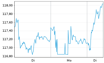 Chart AI-ENHANCED EUROZ.EQ.U.ETF - 1 Woche