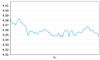 Chart iShs II-iShs FTSE All-Wld ETF Reg.Shs USD Acc. oN - 1 Week
