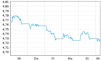 Chart iShsIII-Br.DL HY Corp.Bd U.ETF Reg.Shs USD Acc. oN - 1 Week