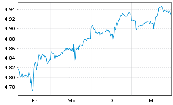 Chart Am.ETF-A.MSCI USA ESG BTR.UETF Bear.Shs EUR Acc.oN - 1 Woche