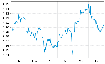 Chart V.F.P.-VANGUARD FTSE A.E.ETF Reg.Shs USD Acc. oN - 1 Woche
