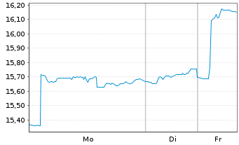 Chart HSBC ETFs-MSCI Em.Mkts Isl.ESG Reg.Shs()USD Acc.oN - 1 Woche