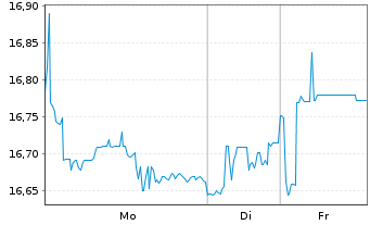Chart Gl.X S&P 500 Ann.Buff.U.ETF USD - 1 Woche