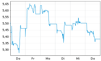 Chart Sprott Rare Erths Ex-China ETF Reg.Shs USD Acc. oN - 1 Woche